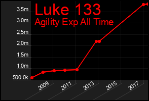 Total Graph of Luke 133