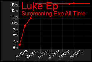 Total Graph of Luke Ep