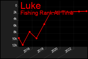 Total Graph of Luke