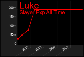 Total Graph of Luke