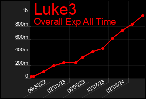 Total Graph of Luke3