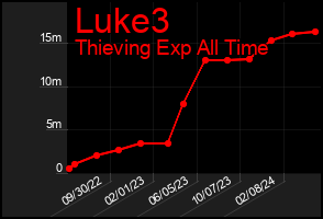 Total Graph of Luke3
