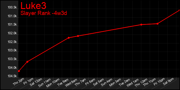 Last 31 Days Graph of Luke3