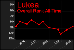 Total Graph of Lukea