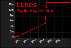 Total Graph of Lukes