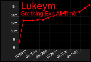 Total Graph of Lukeym