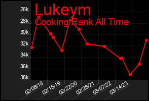 Total Graph of Lukeym