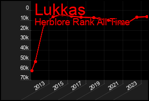 Total Graph of Lukkas