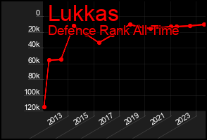 Total Graph of Lukkas