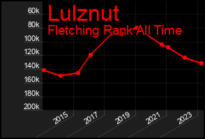 Total Graph of Lulznut