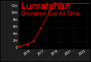 Total Graph of Lumaterian