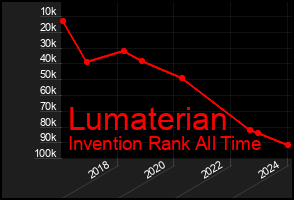 Total Graph of Lumaterian