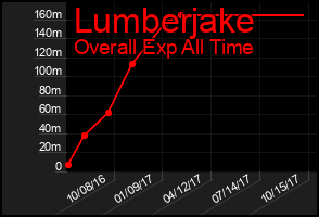Total Graph of Lumberjake