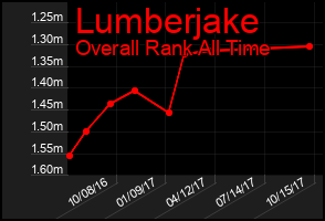 Total Graph of Lumberjake