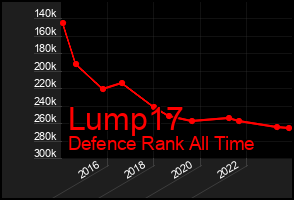 Total Graph of Lump17