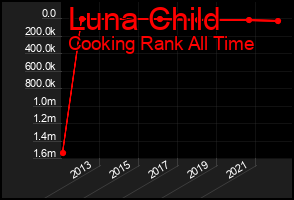 Total Graph of Luna Child