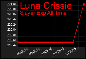 Total Graph of Luna Crissie