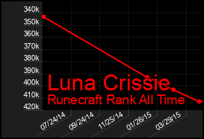 Total Graph of Luna Crissie