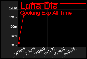 Total Graph of Luna Dial