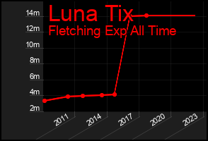 Total Graph of Luna Tix