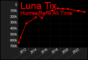 Total Graph of Luna Tix