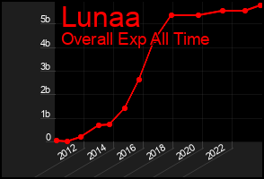Total Graph of Lunaa