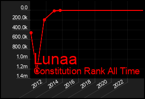 Total Graph of Lunaa