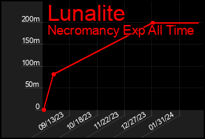 Total Graph of Lunalite