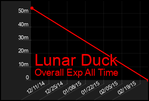 Total Graph of Lunar Duck