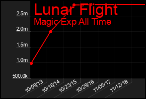Total Graph of Lunar Flight