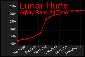 Total Graph of Lunar Hurts