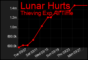Total Graph of Lunar Hurts