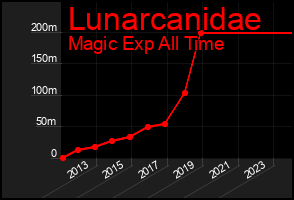 Total Graph of Lunarcanidae