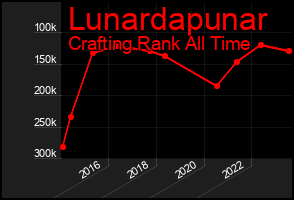 Total Graph of Lunardapunar