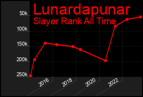 Total Graph of Lunardapunar