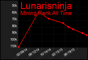 Total Graph of Lunarisninja