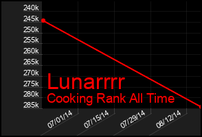 Total Graph of Lunarrrr