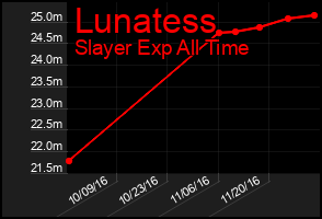 Total Graph of Lunatess