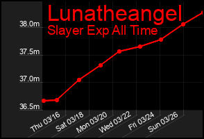 Total Graph of Lunatheangel