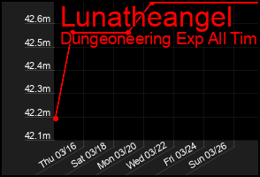 Total Graph of Lunatheangel