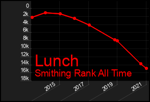 Total Graph of Lunch