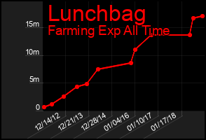 Total Graph of Lunchbag