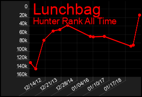 Total Graph of Lunchbag