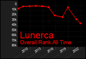 Total Graph of Lunerca