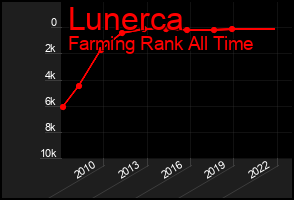 Total Graph of Lunerca