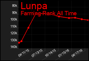 Total Graph of Lunpa