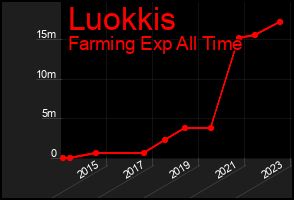 Total Graph of Luokkis