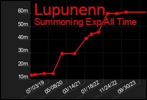 Total Graph of Lupunenn