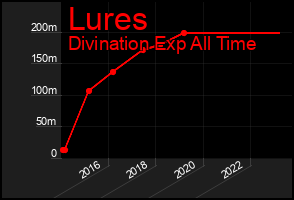 Total Graph of Lures