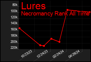 Total Graph of Lures
